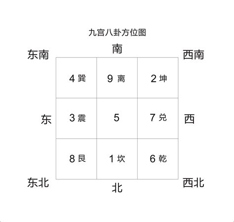 九宫八卦图用法